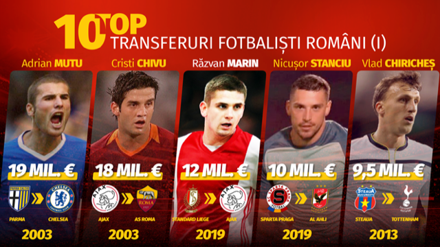 Cei mai scumpi 10 fotbaliști români